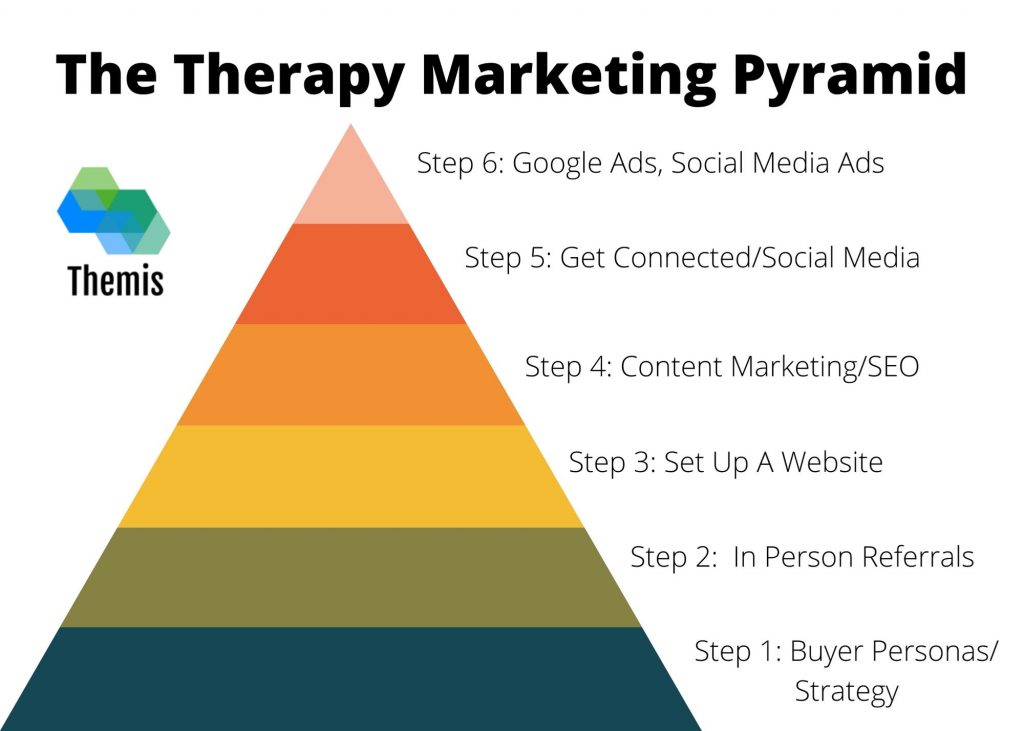 Therapy Private Practice Client marketing pyramid
